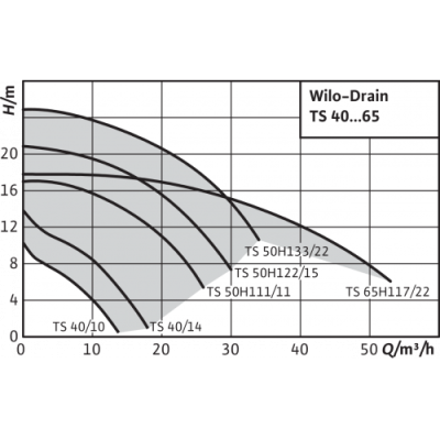 Дренажный насос Wilo TS 40/10A 1-230