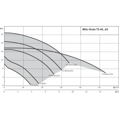 Дренажный насос Wilo TS 40/10A 1-230