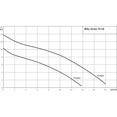 Дренажный насос Wilo TS 40/10A 1-230